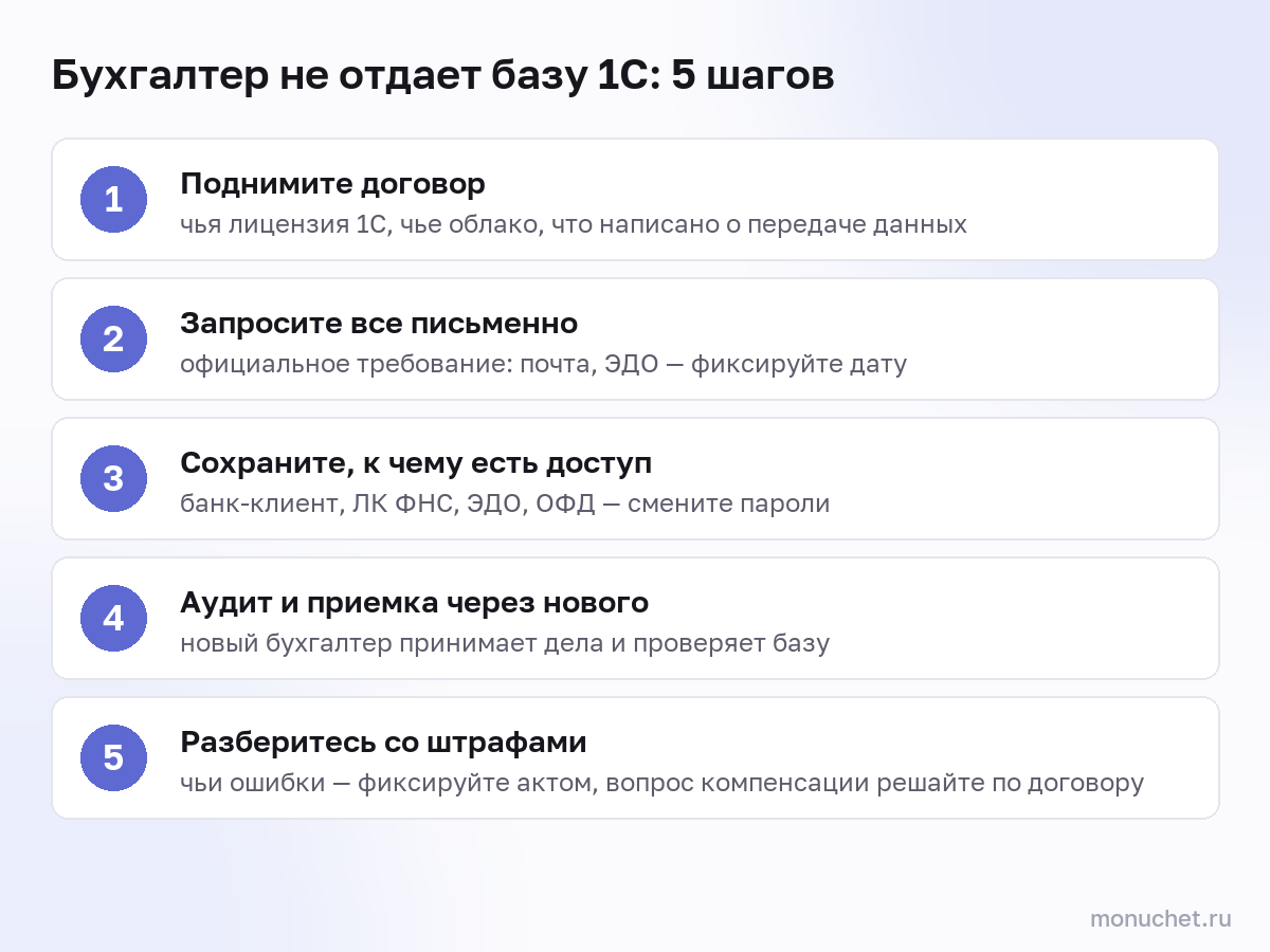 Схема: пять шагов, если бухгалтер не отдает базу 1С — договор, письменный запрос, сохранение доступов, аудит через нового бухгалтера, разбор штрафов