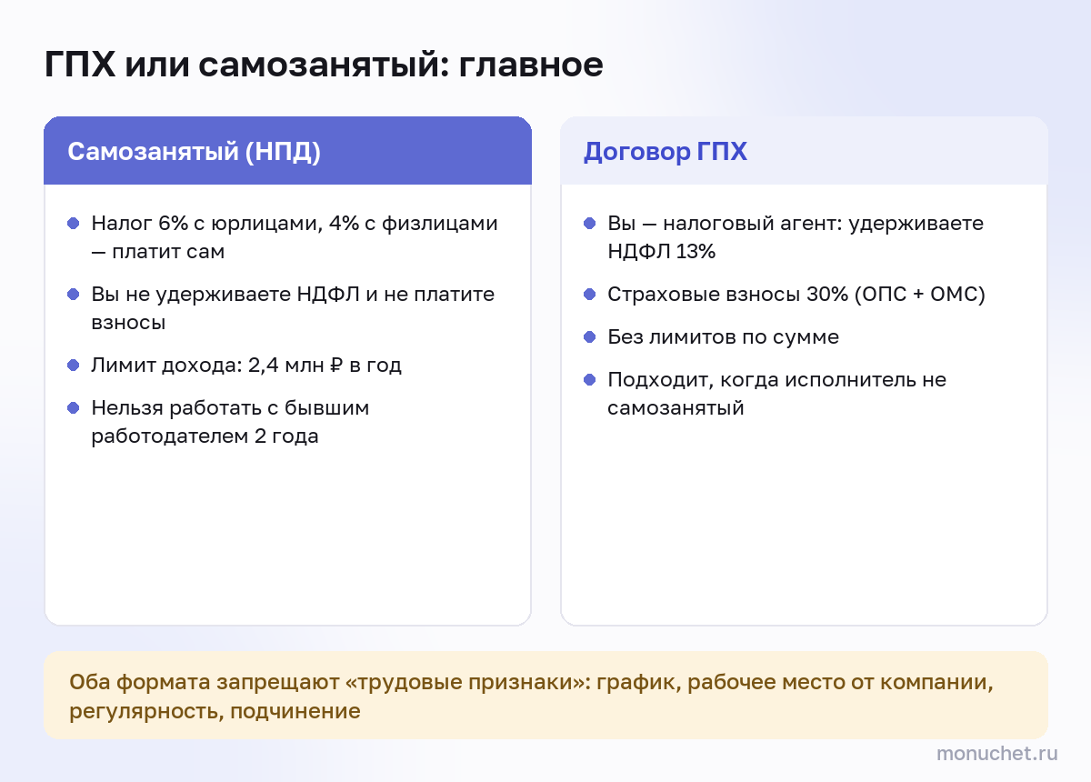 Сравнение: самозанятый платит 6% или 4% сам без взносов с лимитом 2,4 млн в год; по ГПХ компания удерживает НДФЛ 13% и платит взносы 30% без лимитов; оба формата запрещают трудовые признаки