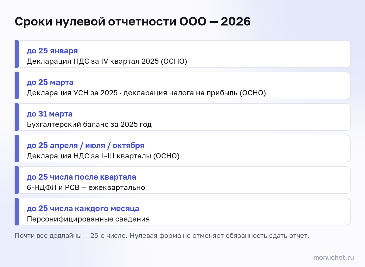 Календарь сроков нулевой отчетности ООО в 2026 году: НДС до 25 января и поквартально, УСН и прибыль до 25 марта, баланс до 31 марта, 6-НДФЛ и РСВ ежеквартально, персонифицированные сведения ежемесячно